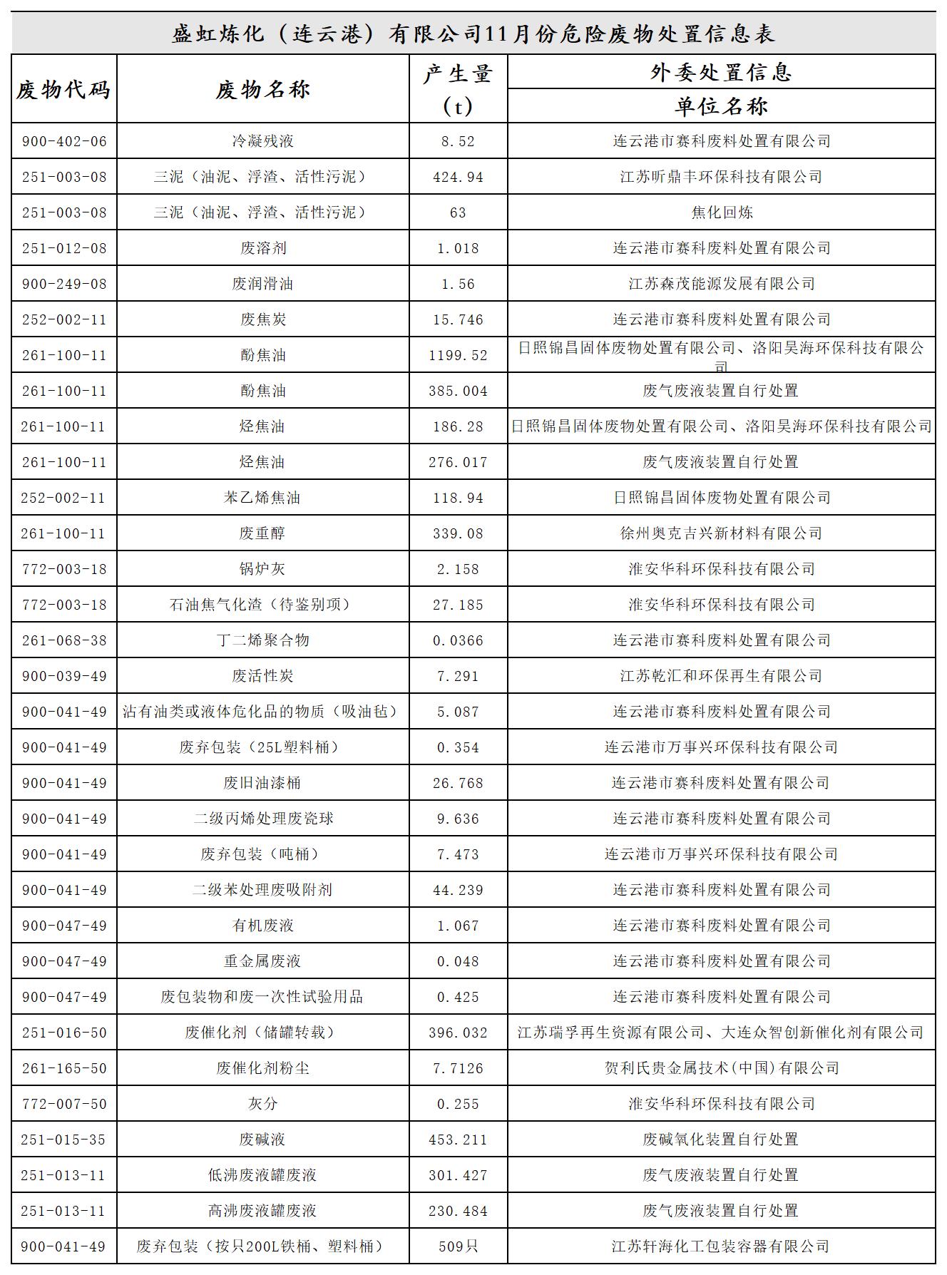 彩神vll危险废物11月份处置信息.jpg